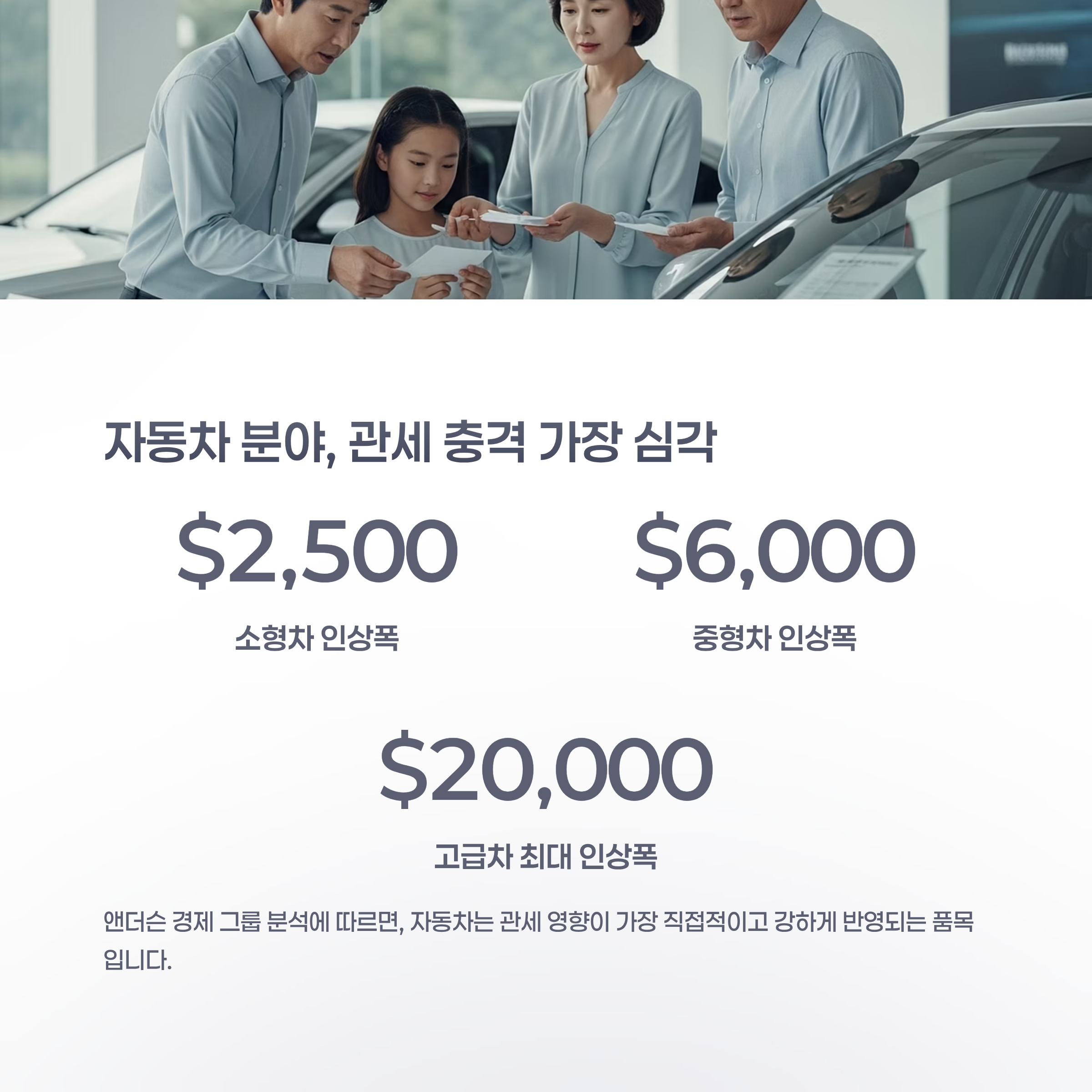 자동차 분야, 관세 충격 가장 심각