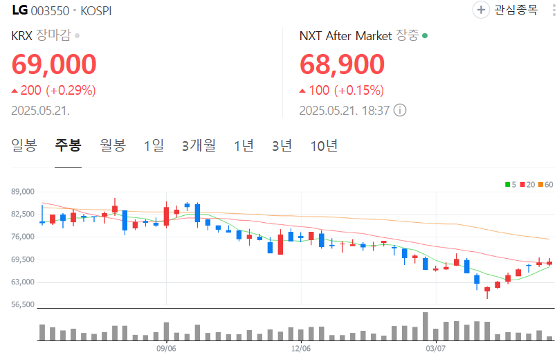 LG-주가-주봉