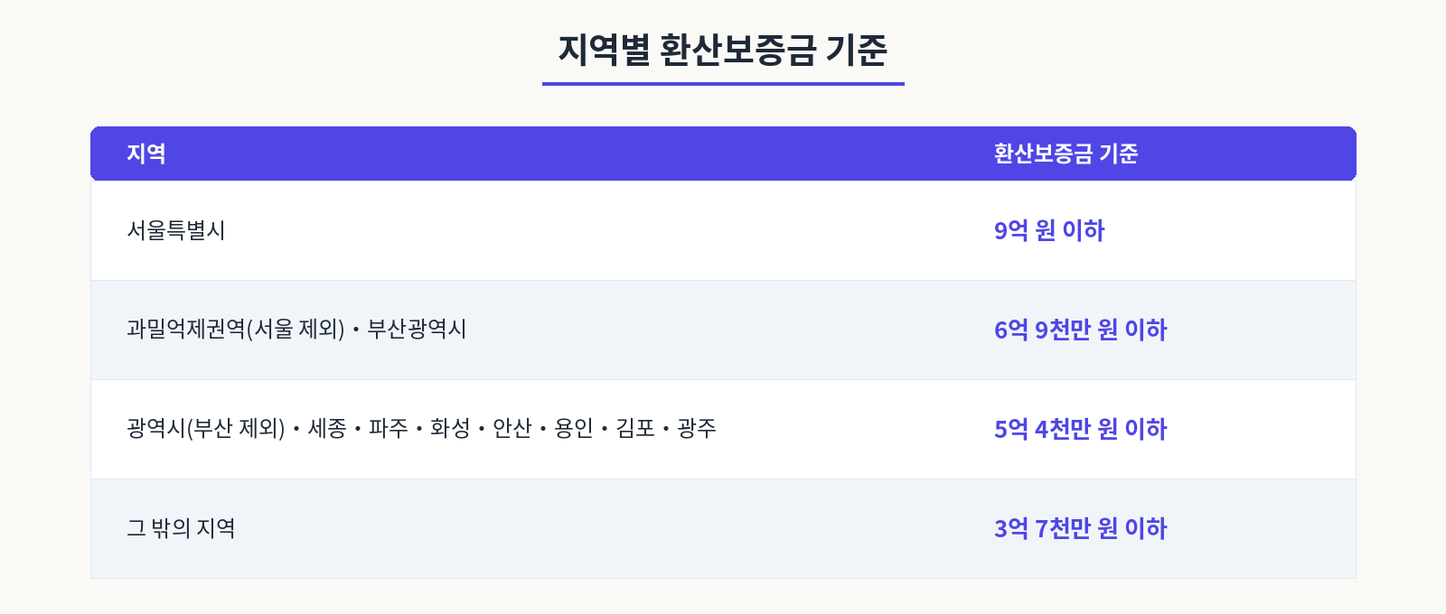 지역별 환산보증금 기준