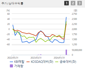 KBI메탈 주가 전망 목표주가 배당금 확인하기