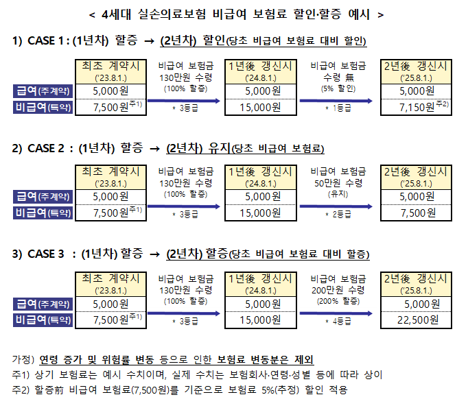 4세대 실손의료보험 개혁안