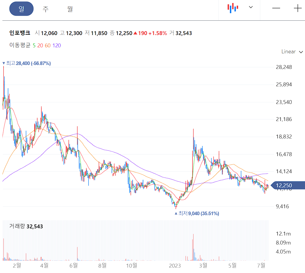 인포뱅크 일봉 차트