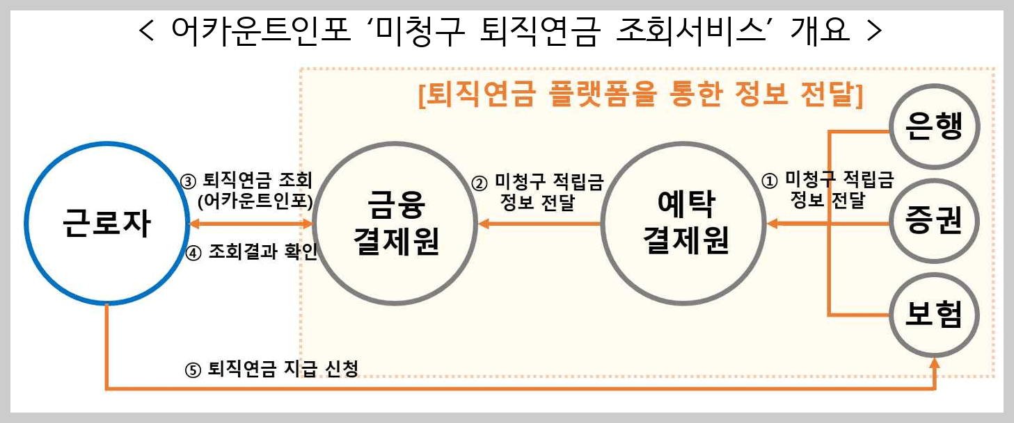 어카운트인포 퇴직연금 조회서비스