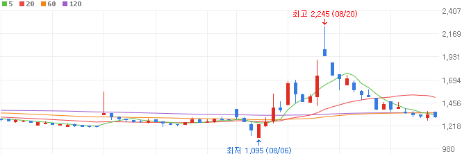 생물보안법-관련주-일신바이오-주가