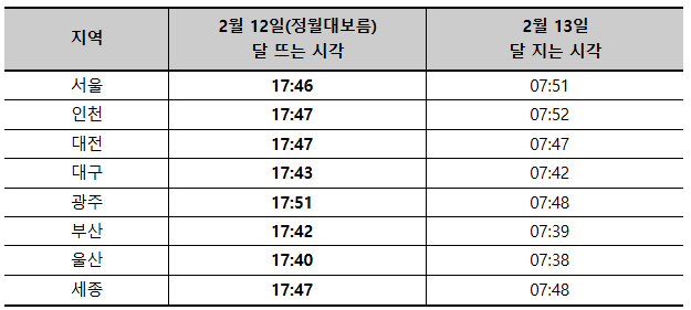 2025년 정월대보름 달이 뜨는 시간표