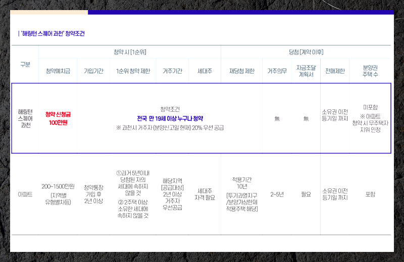 전용 76㎡는 16억 원대, 84㎡는 18억 원대, 90㎡는 19억 원대에서 형성돼 있으며, 층과 향에 따라 세부 금액에는 차이