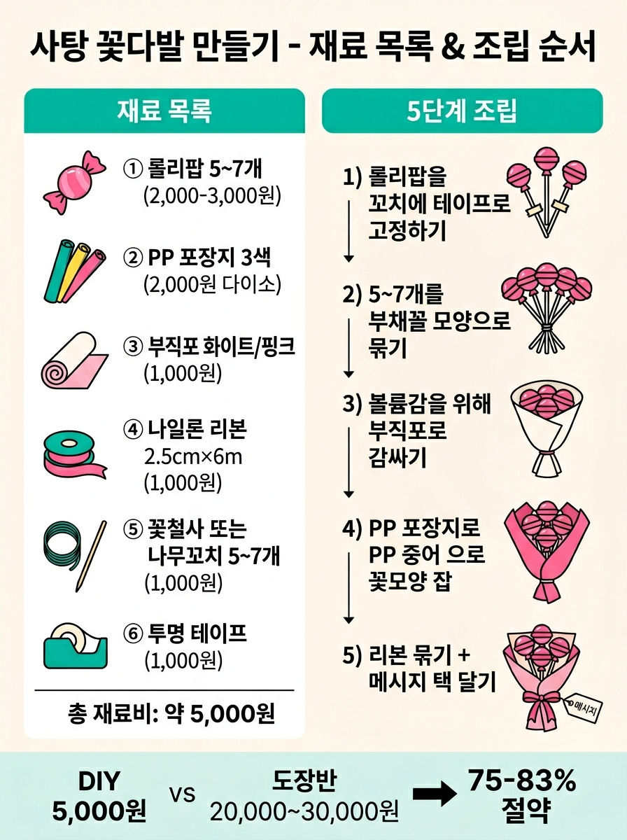 다이소 재료로 사탕 꽃다발 만들기: 재료 6종 체크리스트(PP포장지·부직포·리본·꽃철사·테이프·막대사탕, 합계 약 5,000원), 5단계 조립 순서도, DIY 5,000원 vs 시판 20,000–30,000원 비용 비교 인포그래픽