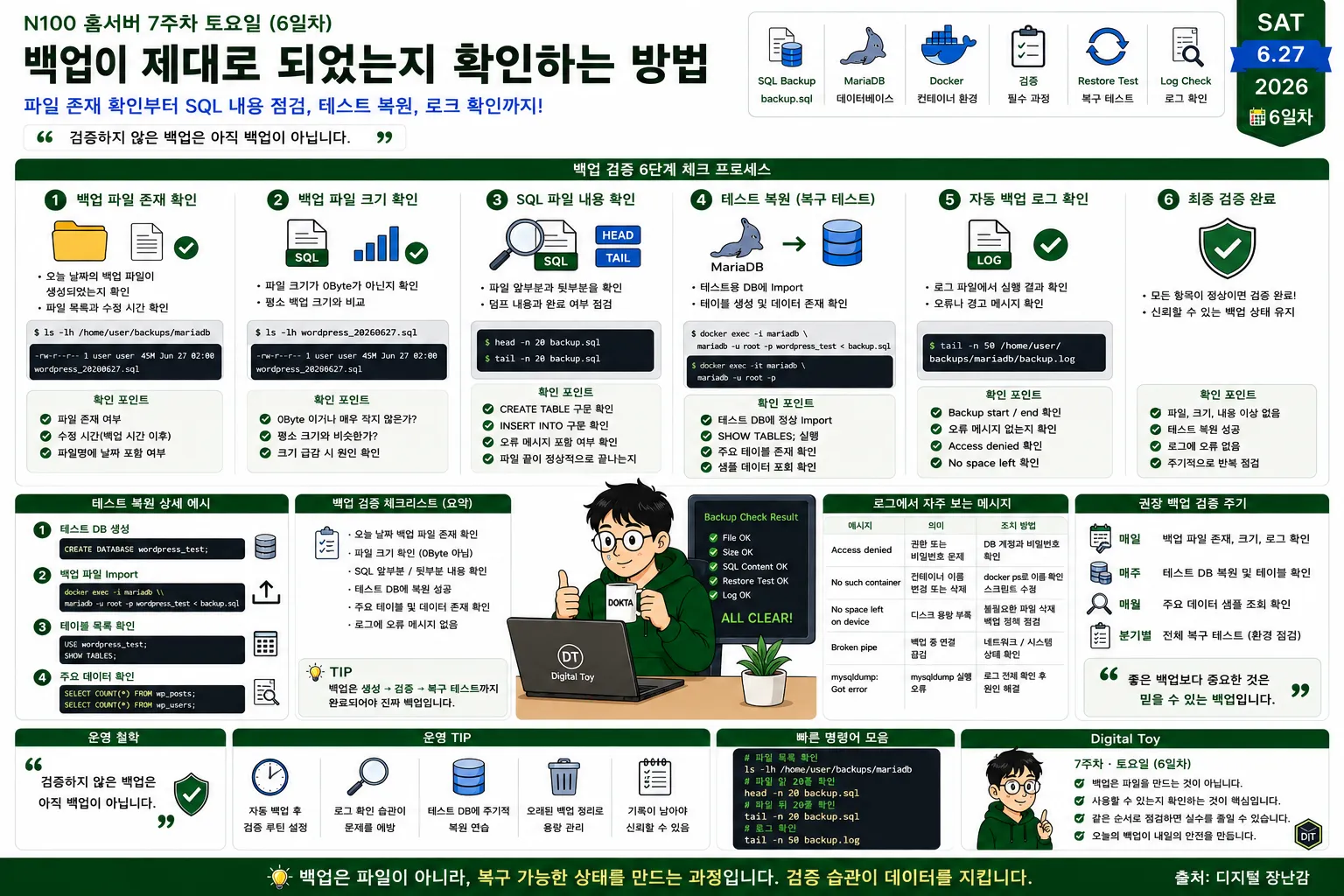 Docker 환경에서 MariaDB 백업 파일을 검증하는 과정과 SQL 파일 확인, 복원 테스트, 로그 점검 흐름을 설명하는 다이어그램