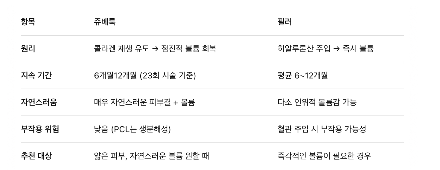 필러 vs 쥬베룩 볼륨 효과 비교