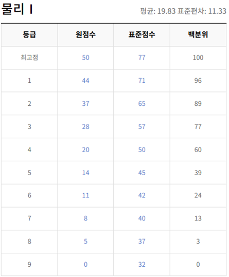 고2-물리학 1-등급컷