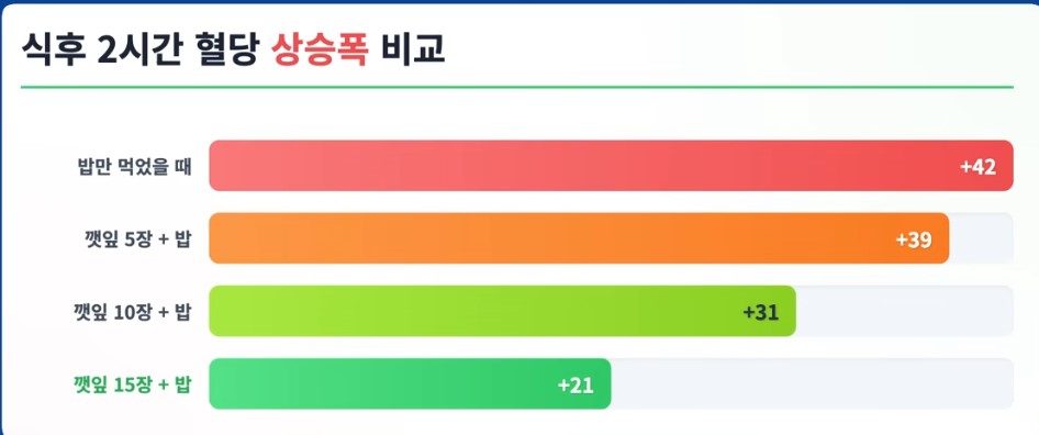 깻닢수량을 다르게 해서 먹었을때의 혈당변화 그래프