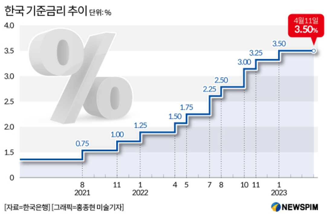 기준금리 추이 사진