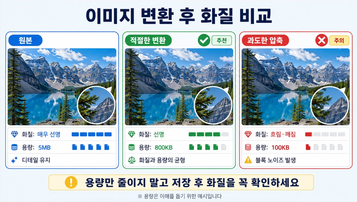 원본&middot;적절한 변환&middot;과도한 압축 비교 이미지