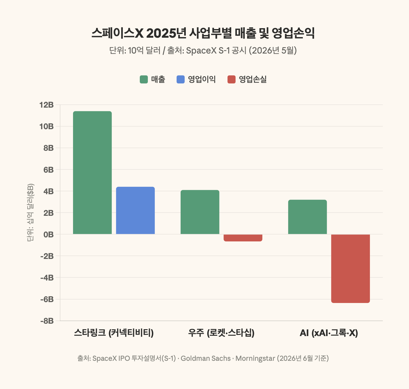 스페이스X 2025년 사업부별 매출 및 영업손익
단위: 10억 달러 / 출처: SpaceX S-1 공시 (2026년 5월)