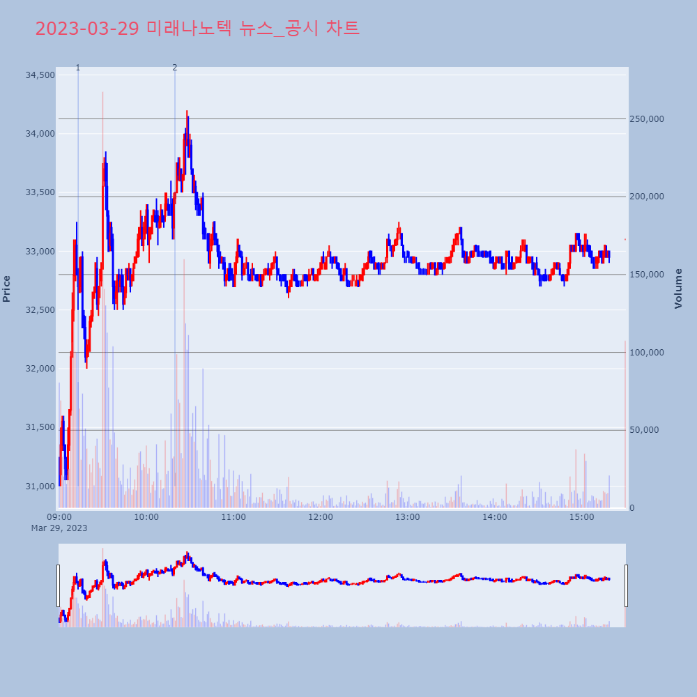 미래나노텍_뉴스공시차트