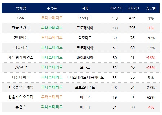 탈모치료제 두타스테리드