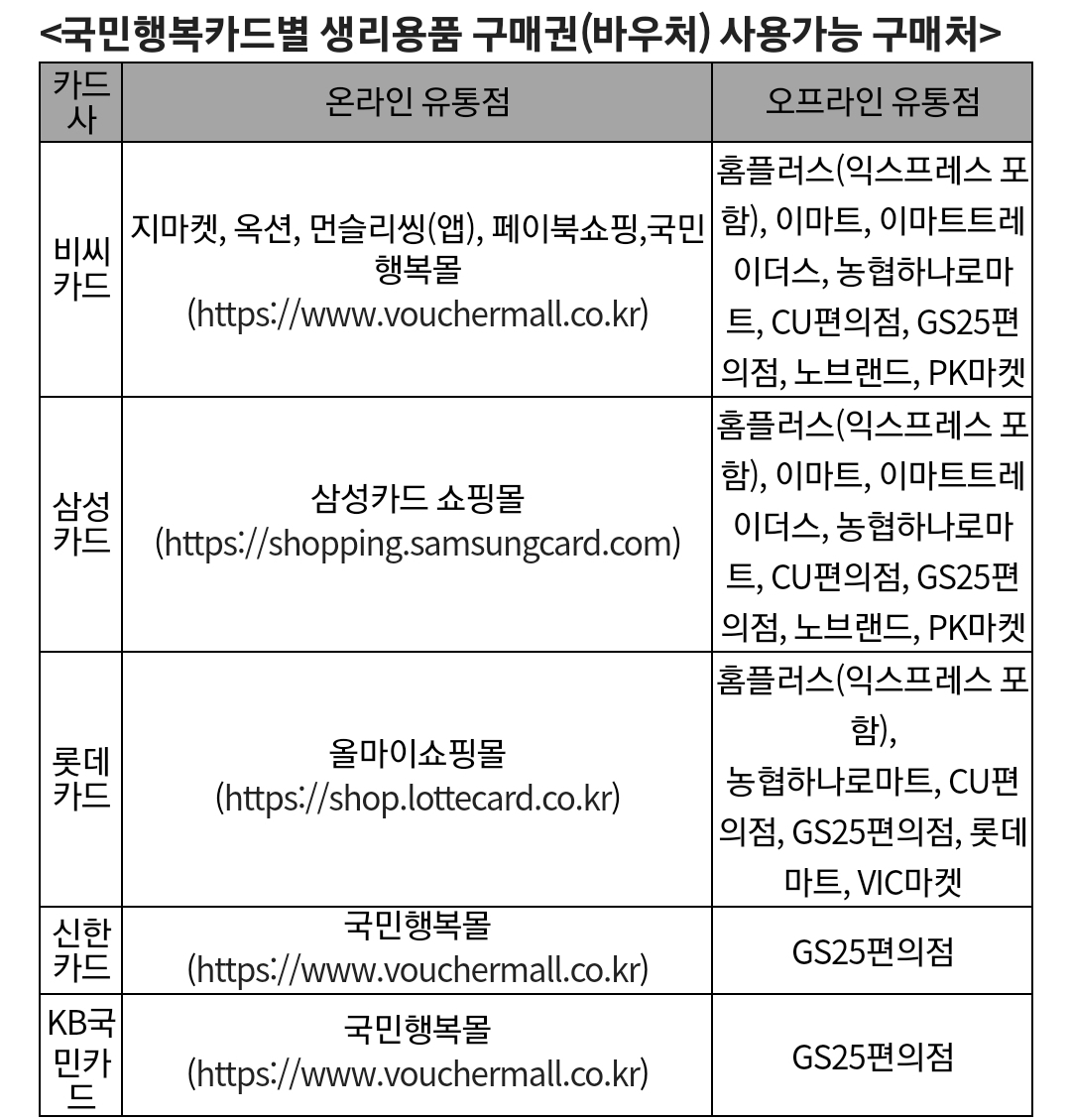 국민행복카드별 생리용품 사용가능 구매처