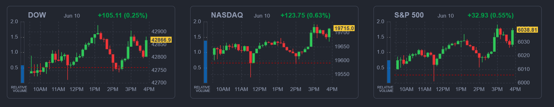 2025년 6월 10일 미국 3대 지수 흐름 요약 (출처 : finviz.com)