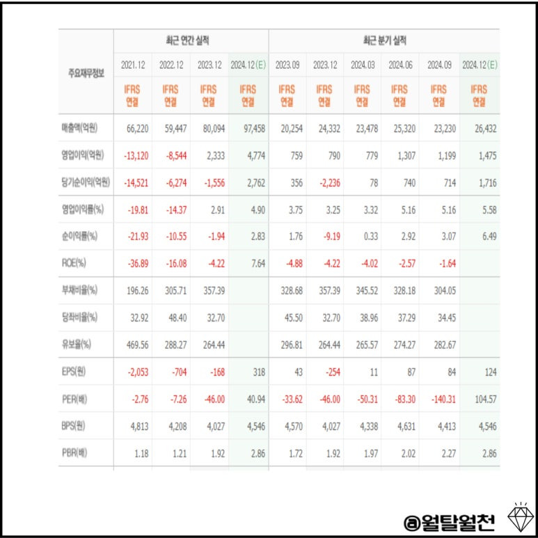 삼성중공업 실적