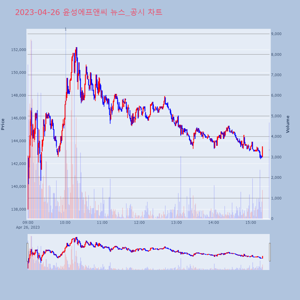 윤성에프앤씨_뉴스공시차트