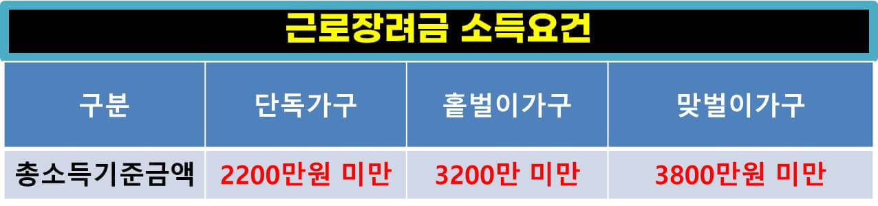 근로장려금 신청, 자녀장려금 신청