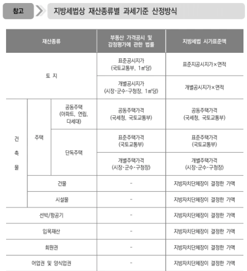 재산종류별 과세기준 산정방식