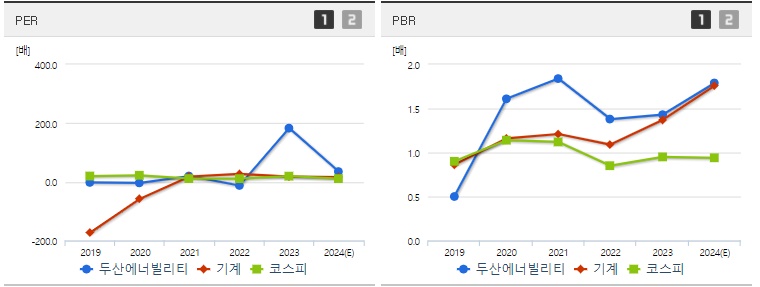 두산에너빌리티 주가 PER,PBR 분석
