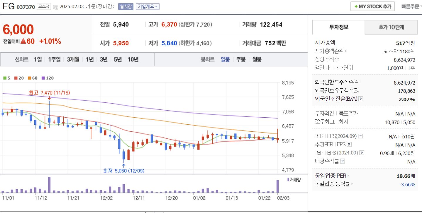 희토류 관련주 대장주 EG 일봉 차트