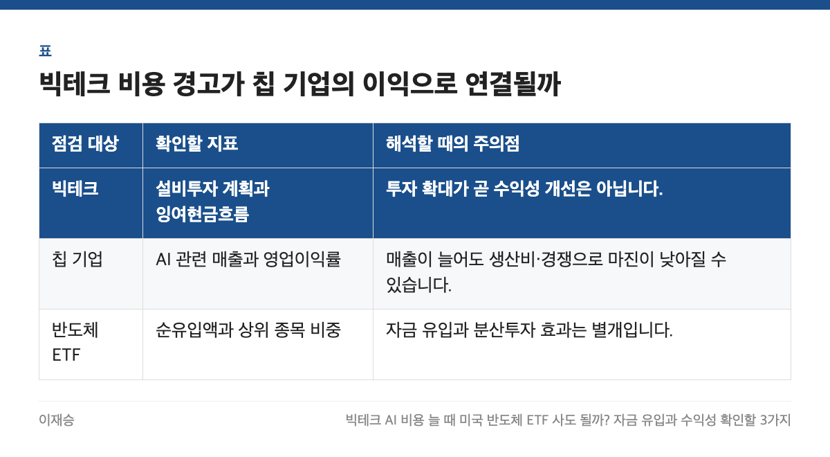 빅테크 비용 경고가 칩 기업의 이익으로 연결될까 표: 점검 대상, 확인할 지표, 해석할 때의 주의점