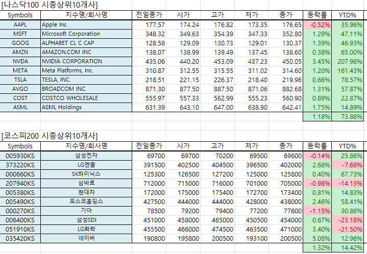 나스닥/코스피 대장주 비교