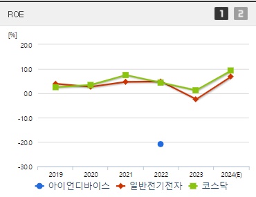 아이언디바이스 주가 ROE