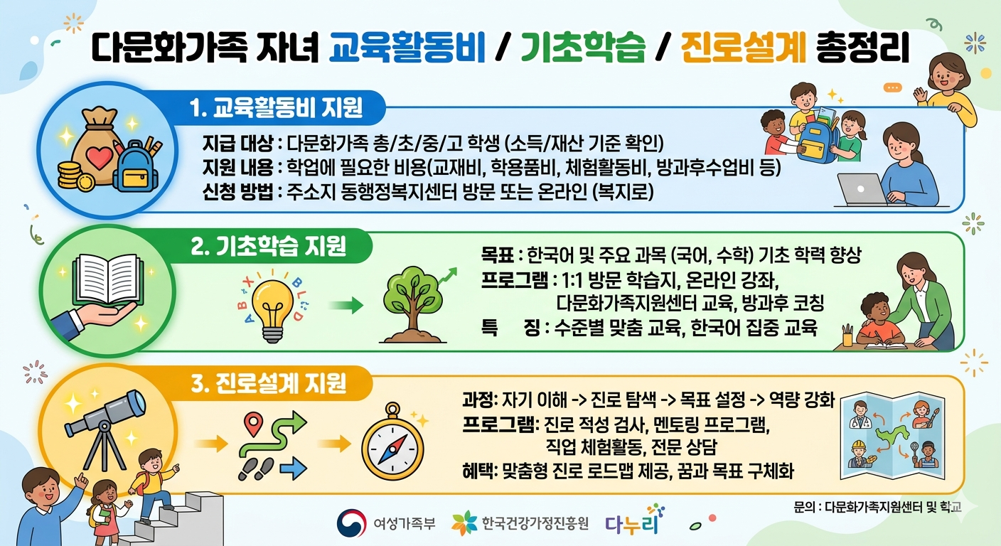 다문화 자녀 교육활동비
