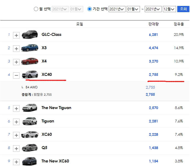 볼보 XC40 판매량