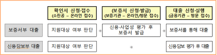 소상공인 정책자금 진행 절차
