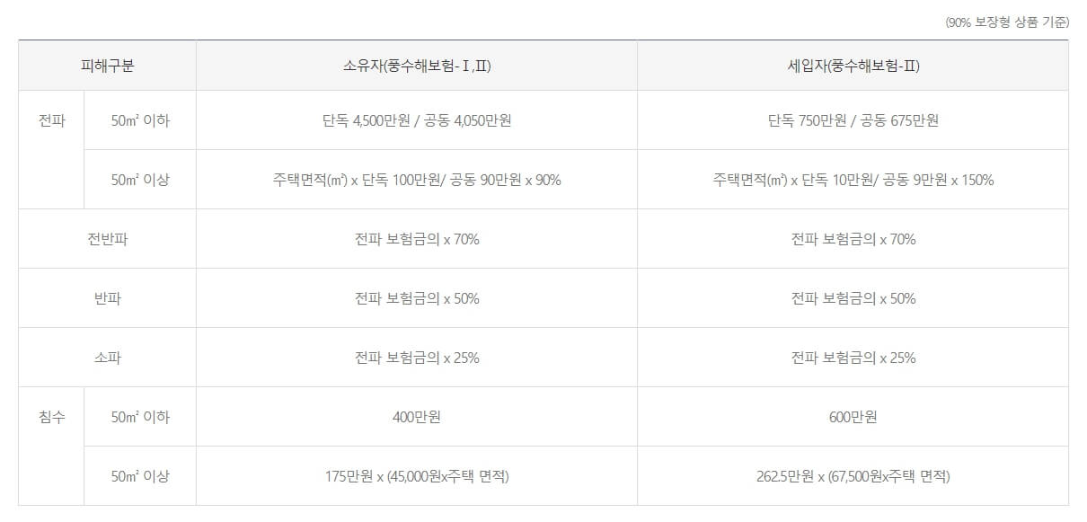 풍수해 보험 지급금