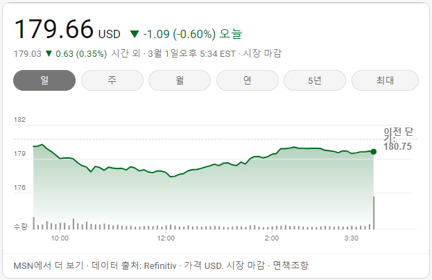 애플주가차트-20240301
