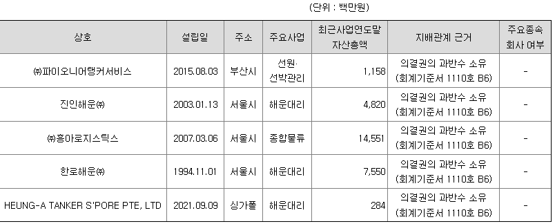흥아해운 연결회사(자회사) 현황