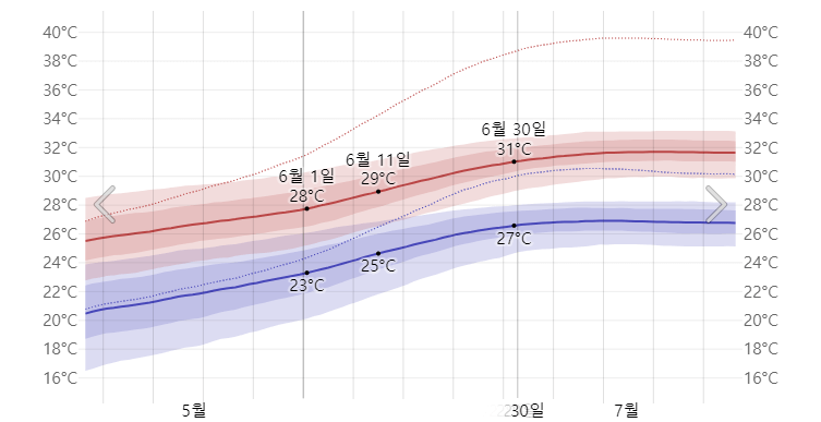 오키나와 6월 기온