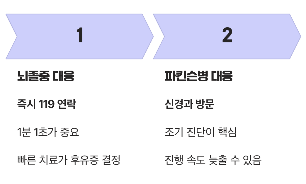 가장 중요한 것은 ‘시간’입니다