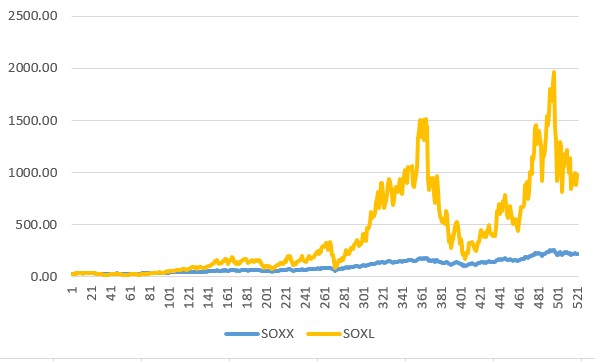 SOXX SOXL 수익률 비교 (2015~2024)