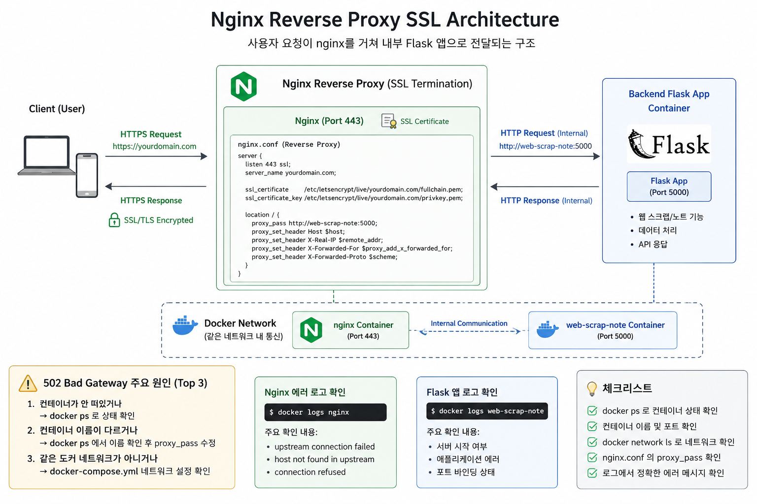 nginx reverse proxy SSL architecture diagram