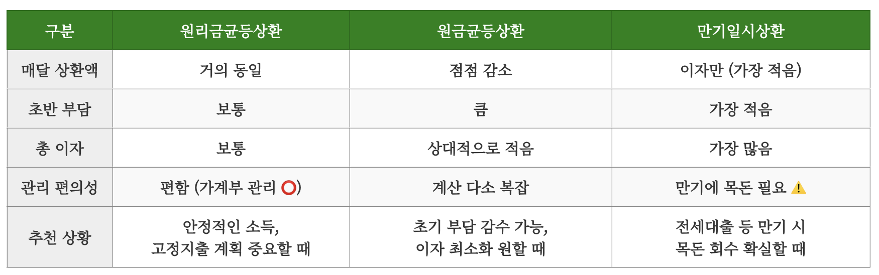 원리금균등상환, 원금균등상환, 만기일시상환 방식의 특징들을 각각 비교하는 표