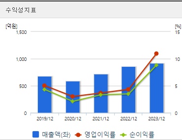 화성밸브 주가 수익성 (0823)