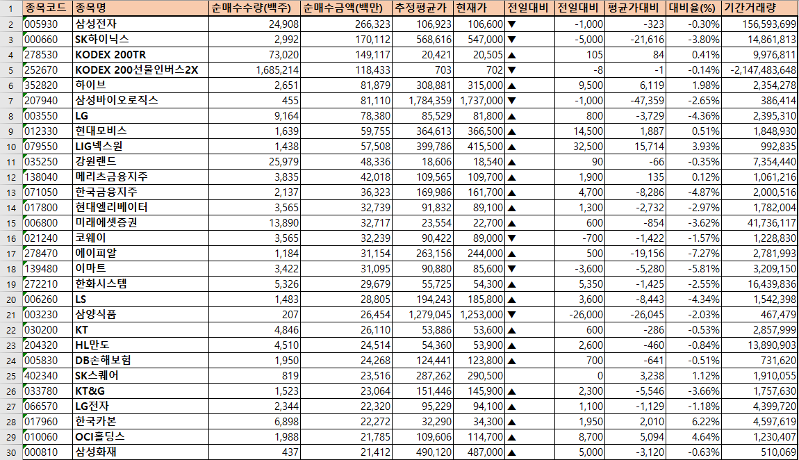주간 코스피 기관 순매수