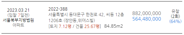 장안동&#44; 위더스빌 감정가 및 유찰가