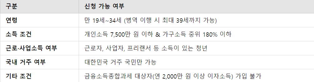 청년도약계좌 가입 조건 요약