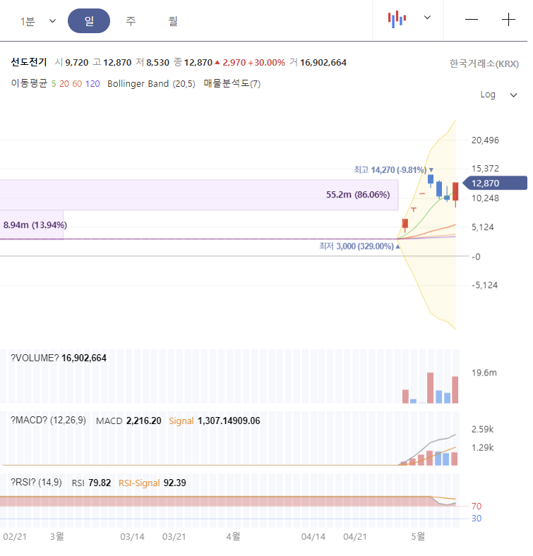 선도전기 주가 전망 차트 분석