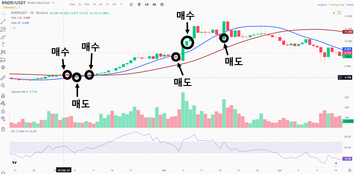 매수 및 매도 타이밍 차트