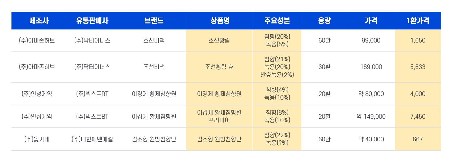 침향환 제품 5종 특징 비교 표