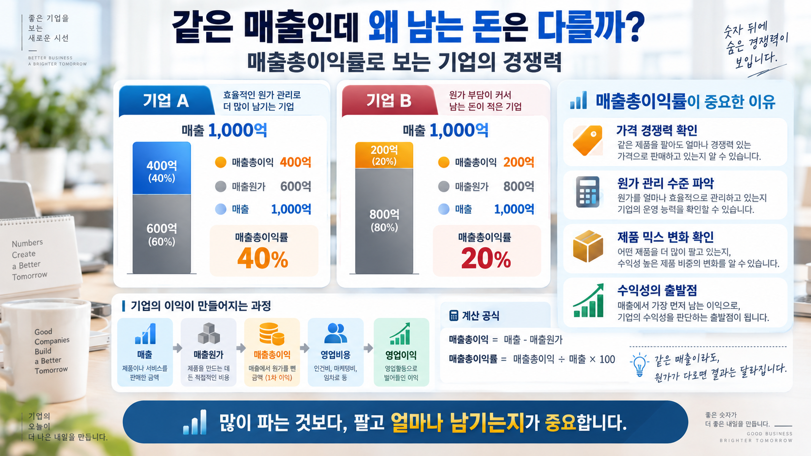 같은 매출인데 왜 남는 돈은 다를까? 매출총이익률로 보는 기업의 경쟁력